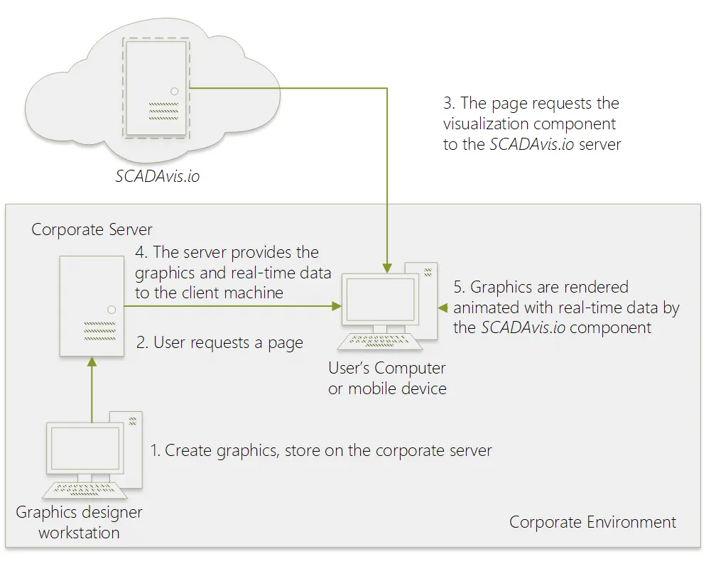 Diagram of the SCADAvis.io workflow: SVG editor, web runtime, and live data sources